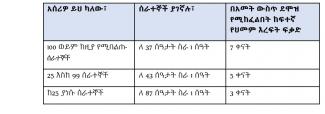 Paid Sick Leave Table Amharic