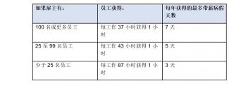 Paid Sick Leave Table Chinese