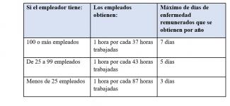 Paid Sick Leave Table Spanish