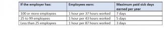 Paid Sick Leave