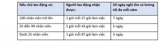 Paid Sick Leave Table Vietnamese