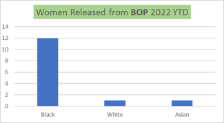 Women Released from BOP